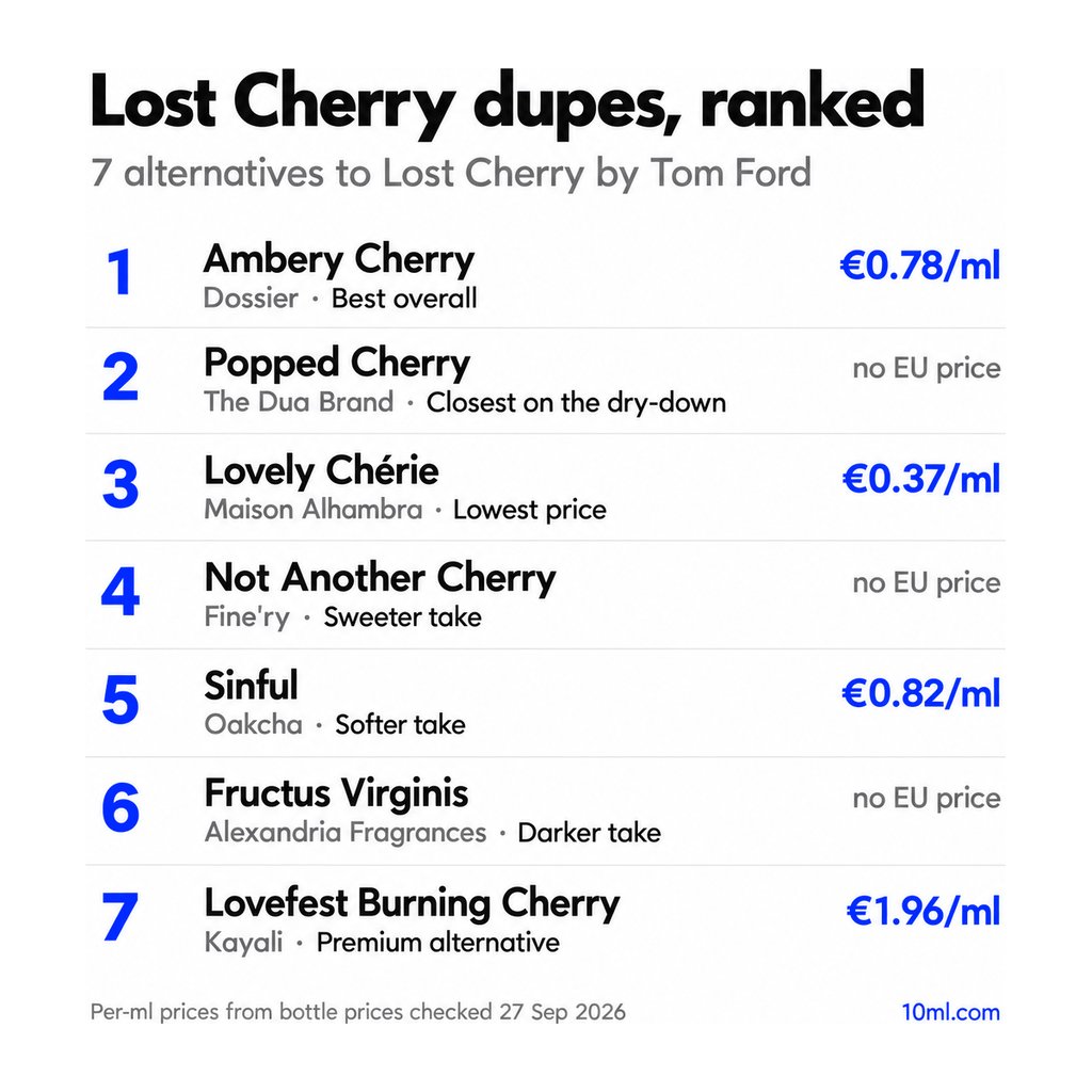Lost Cherry dupes ranked: 7 alternatives with their role and price per ml, led by Ambery Cherry by Dossier