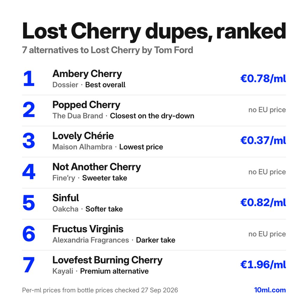 Lost Cherry dupes gerangschikt: 7 alternatieven met hun rol en prijs per ml, aangevoerd door Ambery Cherry van Dossier