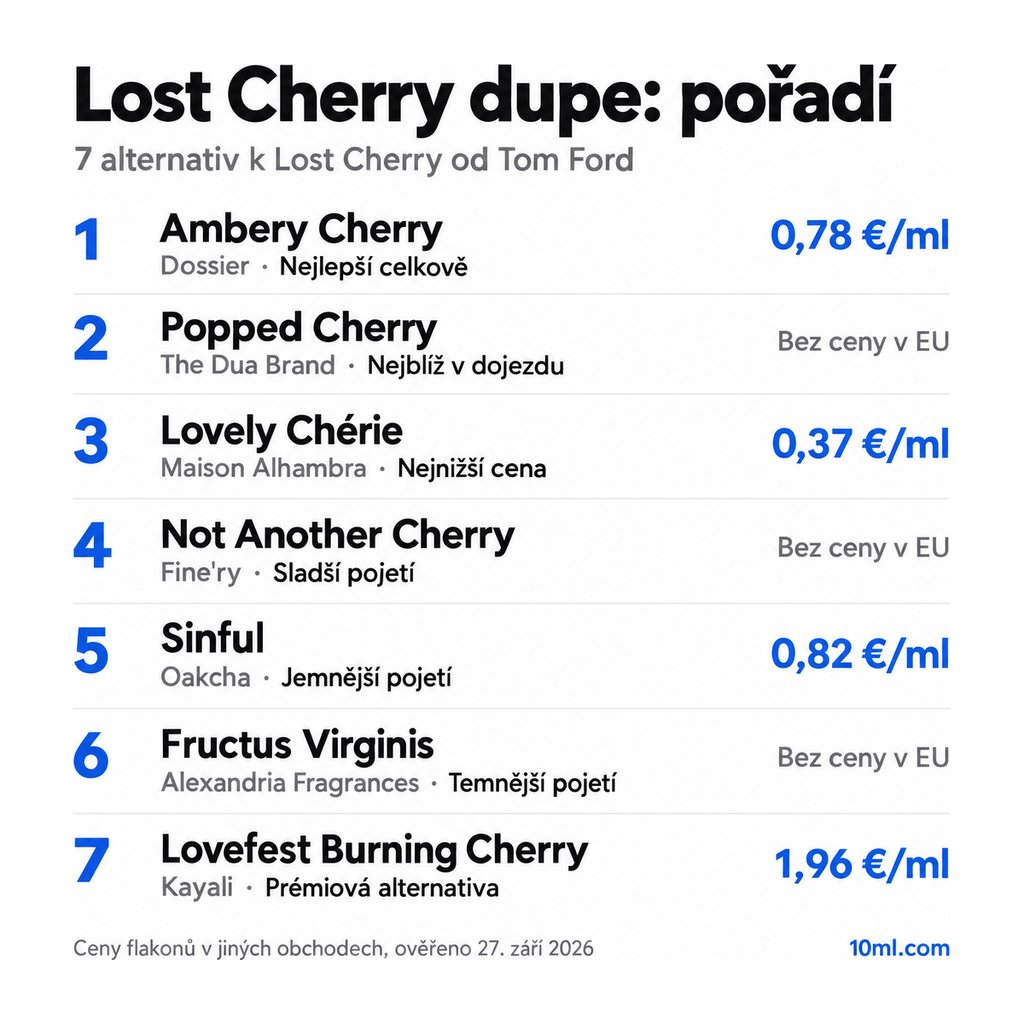 Žebříček alternativ k Lost Cherry: 7 parfémů s rolí a cenou za ml, v čele Ambery Cherry od Dossier