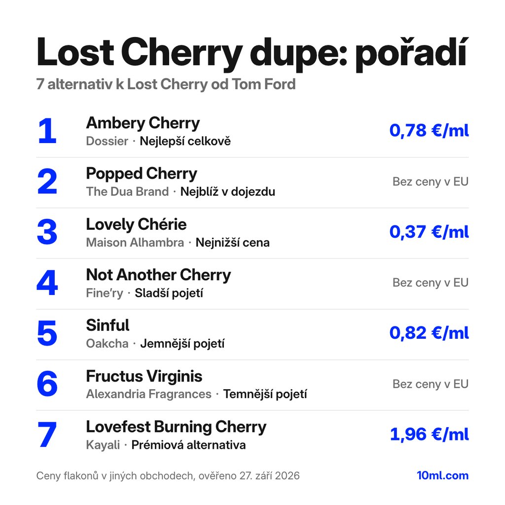 Žebříček alternativ k Lost Cherry: 7 parfémů s rolí a cenou za ml, v čele Ambery Cherry od Dossier