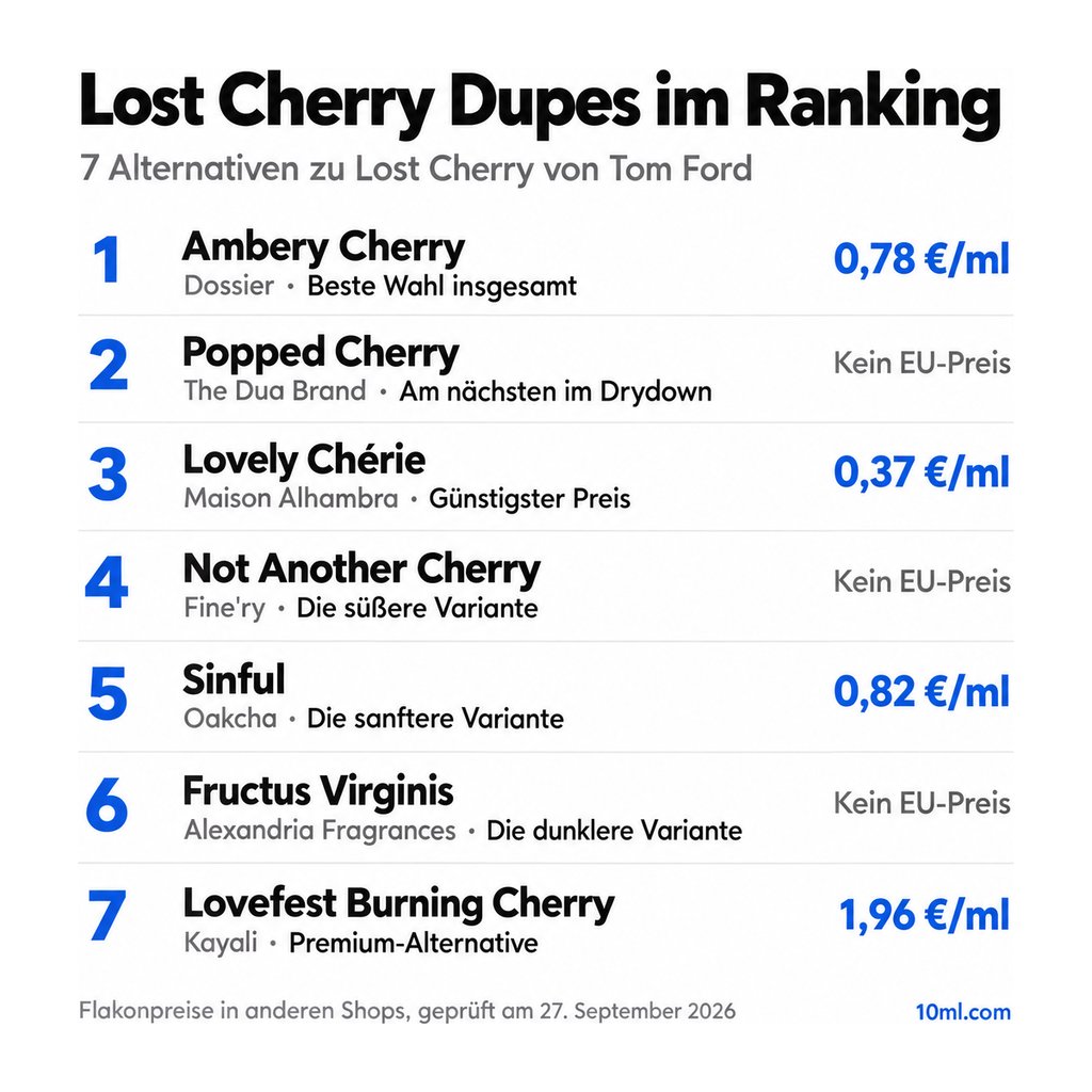 Alternativen zu Lost Cherry im Ranking: 7 Duftzwillinge mit Rolle und Preis pro ml, angeführt von Ambery Cherry von Dossier