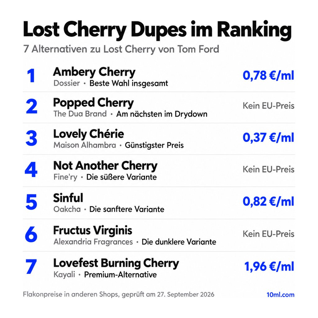 Alternativen zu Lost Cherry im Ranking: 7 Duftzwillinge mit Rolle und Preis pro ml, angeführt von Ambery Cherry von Dossier