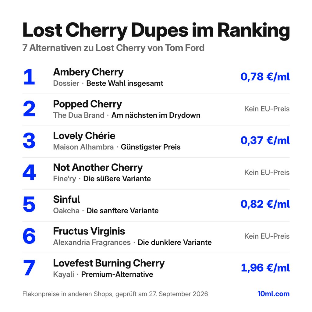 Alternativen zu Lost Cherry im Ranking: 7 Duftzwillinge mit Rolle und Preis pro ml, angeführt von Ambery Cherry von Dossier