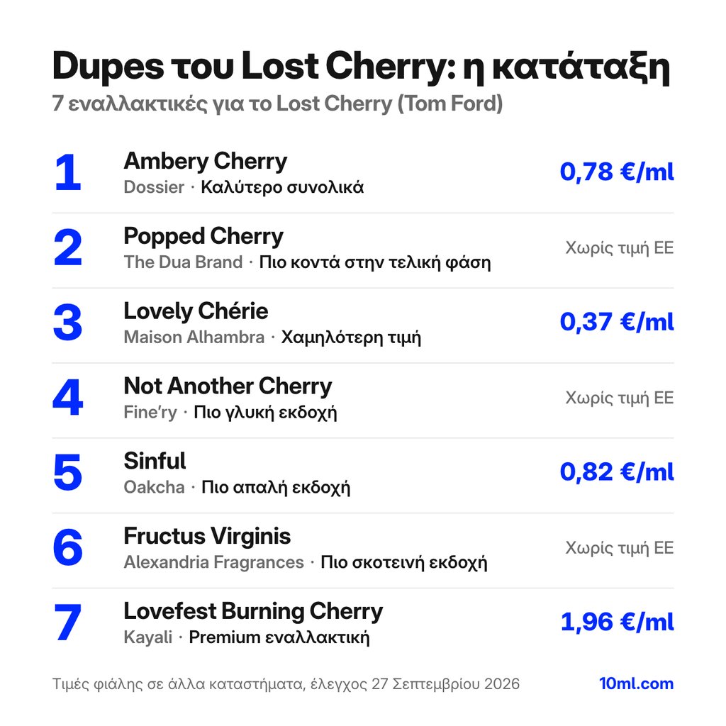 Κατάταξη εναλλακτικών του Lost Cherry: 7 αρώματα με τον ρόλο και την τιμή ανά ml, πρώτο το Ambery Cherry της Dossier