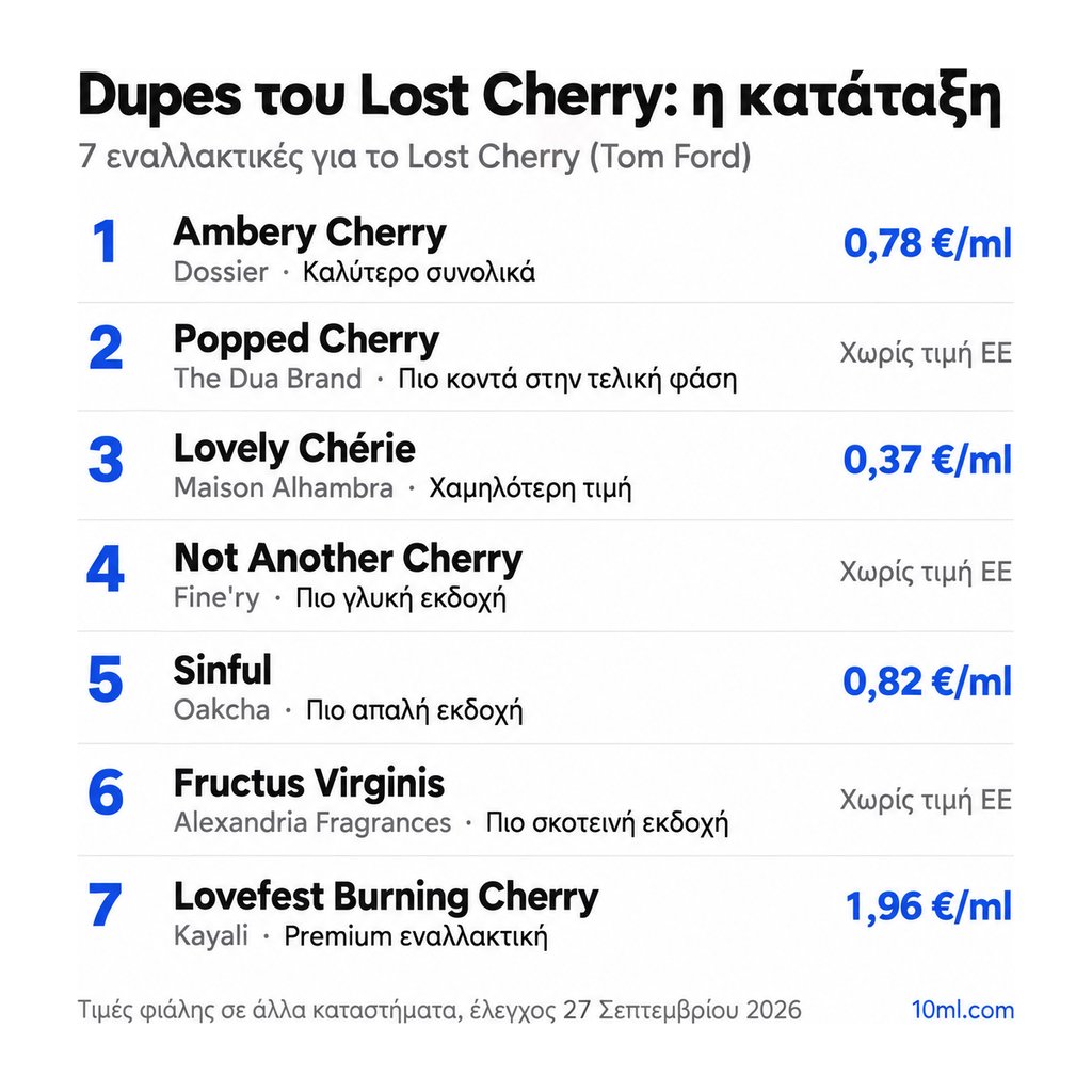 Κατάταξη εναλλακτικών του Lost Cherry: 7 αρώματα με τον ρόλο και την τιμή ανά ml, πρώτο το Ambery Cherry της Dossier