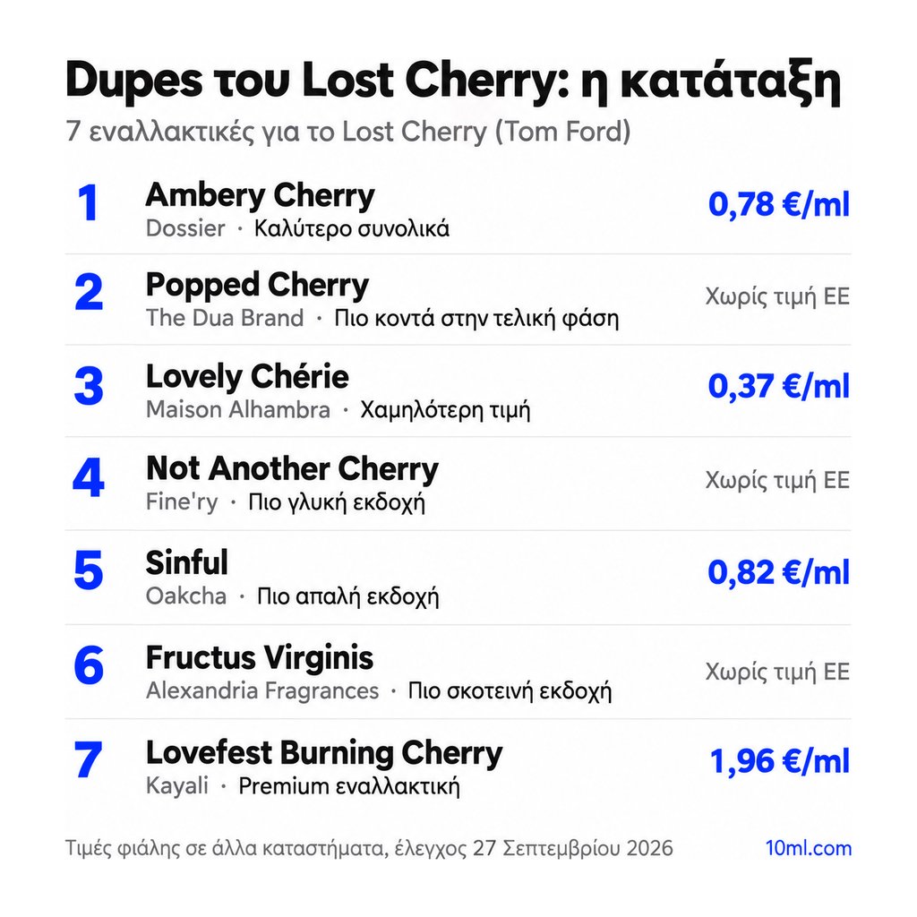 Κατάταξη εναλλακτικών του Lost Cherry: 7 αρώματα με τον ρόλο και την τιμή ανά ml, πρώτο το Ambery Cherry της Dossier
