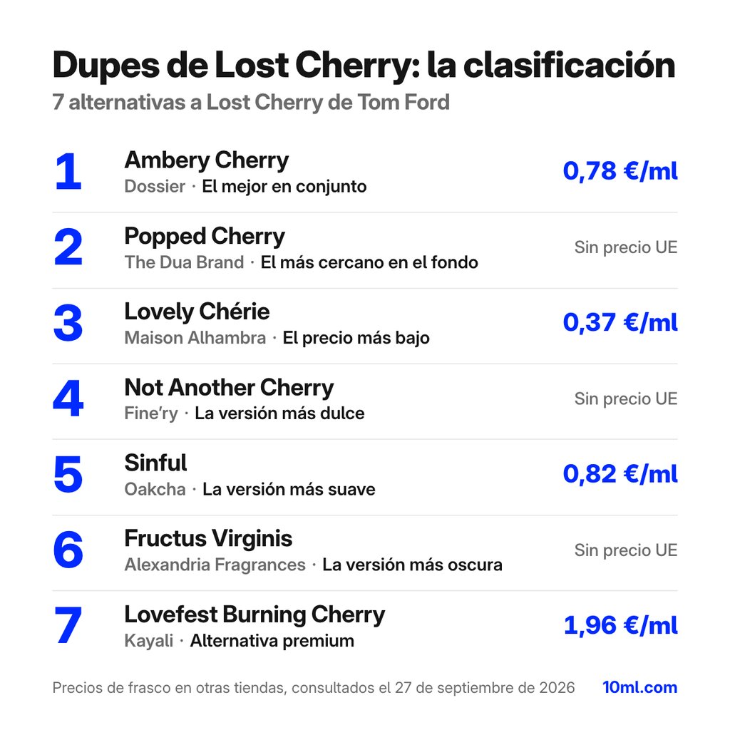 Ranking de alternativas a Lost Cherry: 7 clones con su papel y precio por ml, encabezado por Ambery Cherry de Dossier