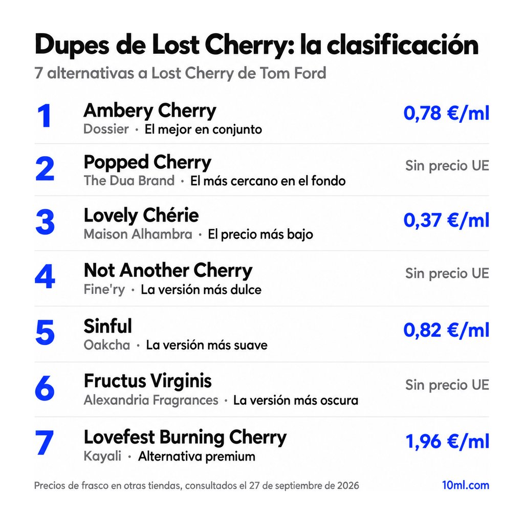 Ranking de alternativas a Lost Cherry: 7 clones con su papel y precio por ml, encabezado por Ambery Cherry de Dossier