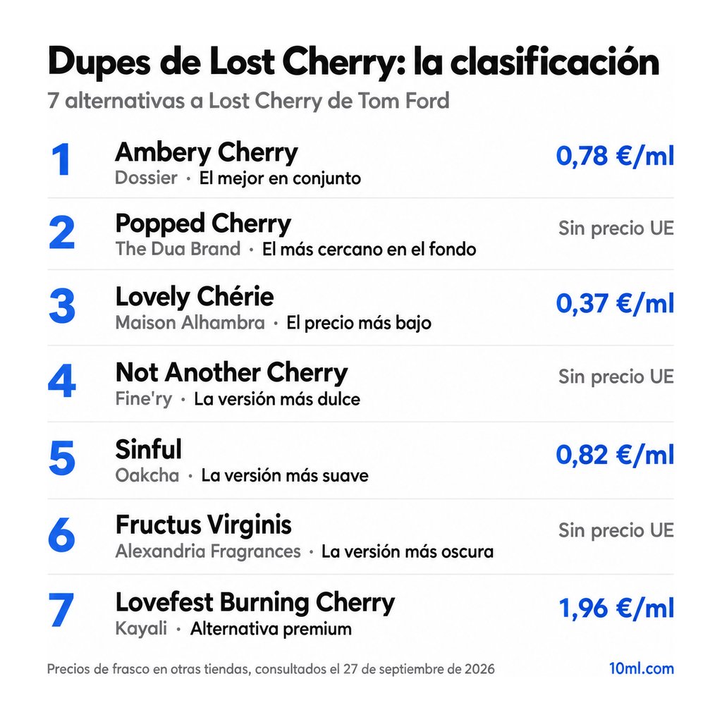 Ranking de alternativas a Lost Cherry: 7 clones con su papel y precio por ml, encabezado por Ambery Cherry de Dossier