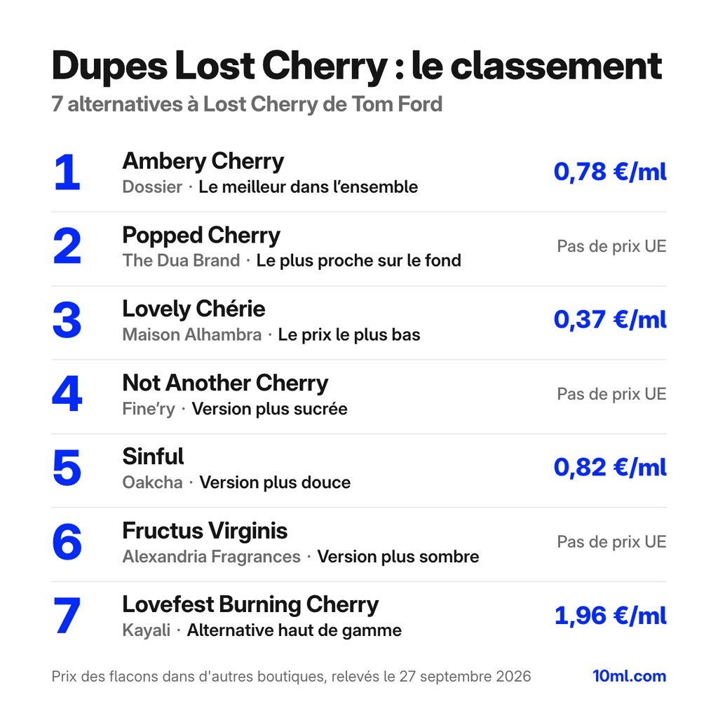Classement des alternatives à Lost Cherry : 7 dupes avec leur rôle et leur prix au ml, en tête Ambery Cherry de Dossier