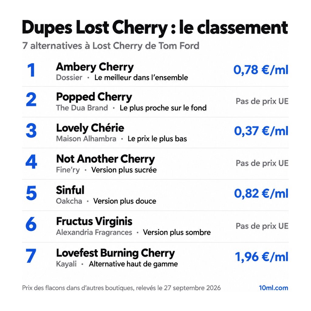 Classement des alternatives à Lost Cherry : 7 dupes avec leur rôle et leur prix au ml, en tête Ambery Cherry de Dossier