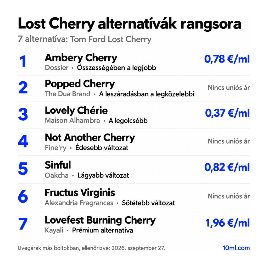 Lost Cherry alternatívák rangsora: 7 parfüm szerepével és milliliterenkénti árával; első helyen: Dossier Ambery Cherry