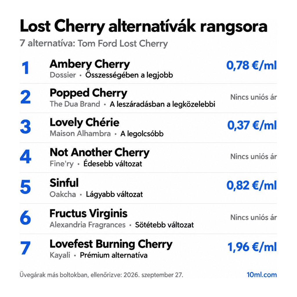 Lost Cherry alternatívák rangsora: 7 parfüm szerepével és milliliterenkénti árával; első helyen: Dossier Ambery Cherry
