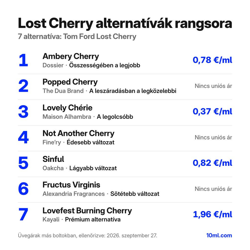 Lost Cherry alternatívák rangsora: 7 parfüm szerepével és milliliterenkénti árával; első helyen: Dossier Ambery Cherry