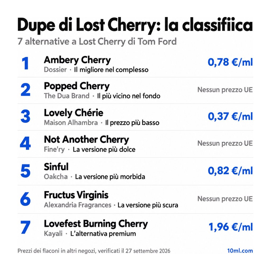 Classifica delle alternative a Lost Cherry: 7 dupe con ruolo e prezzo al ml, in testa Ambery Cherry di Dossier