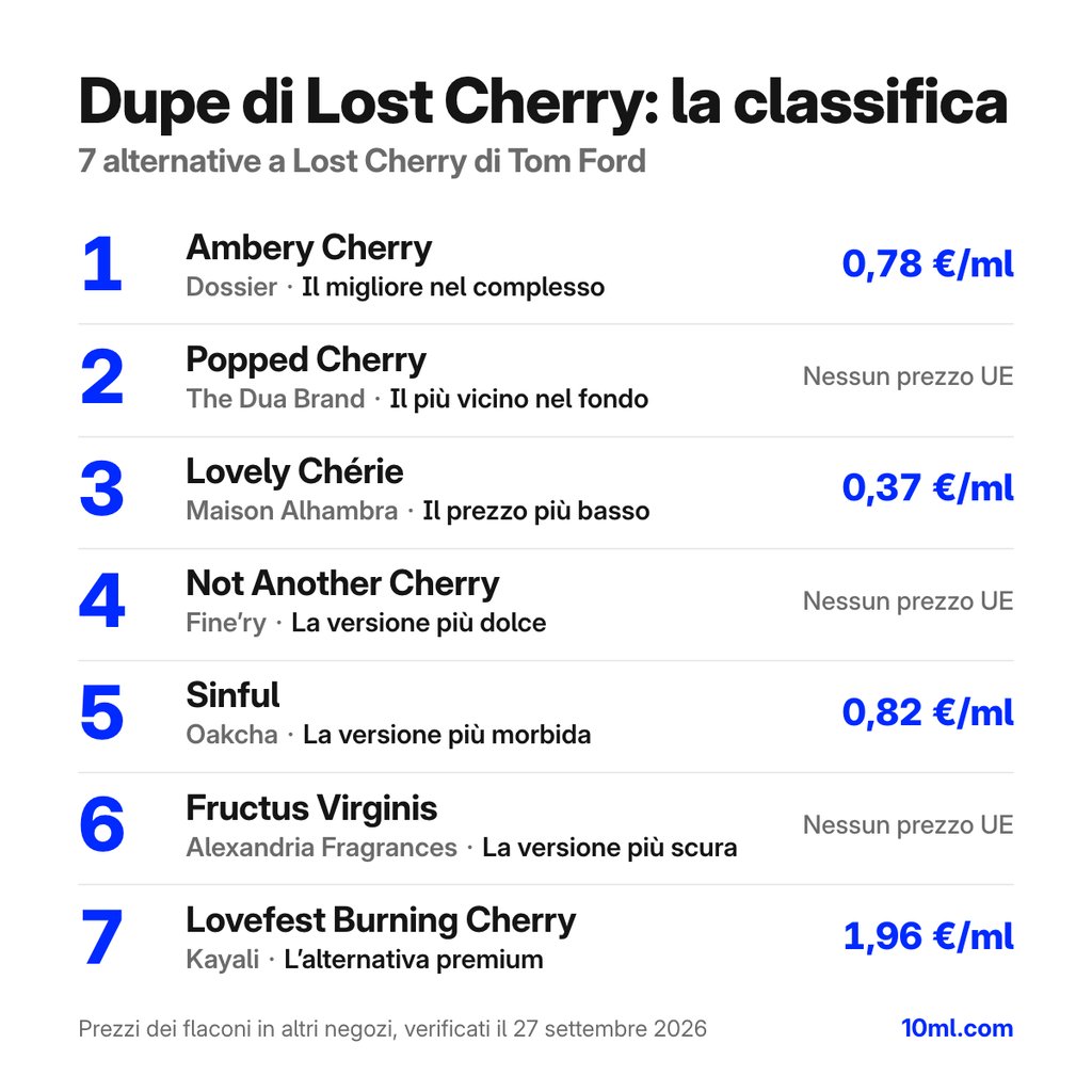 Classifica delle alternative a Lost Cherry: 7 dupe con ruolo e prezzo al ml, in testa Ambery Cherry di Dossier