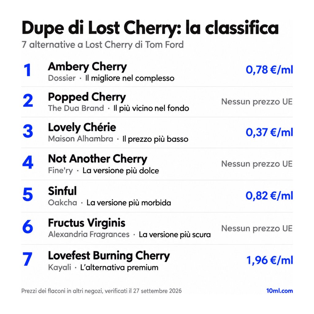 Classifica delle alternative a Lost Cherry: 7 dupe con ruolo e prezzo al ml, in testa Ambery Cherry di Dossier