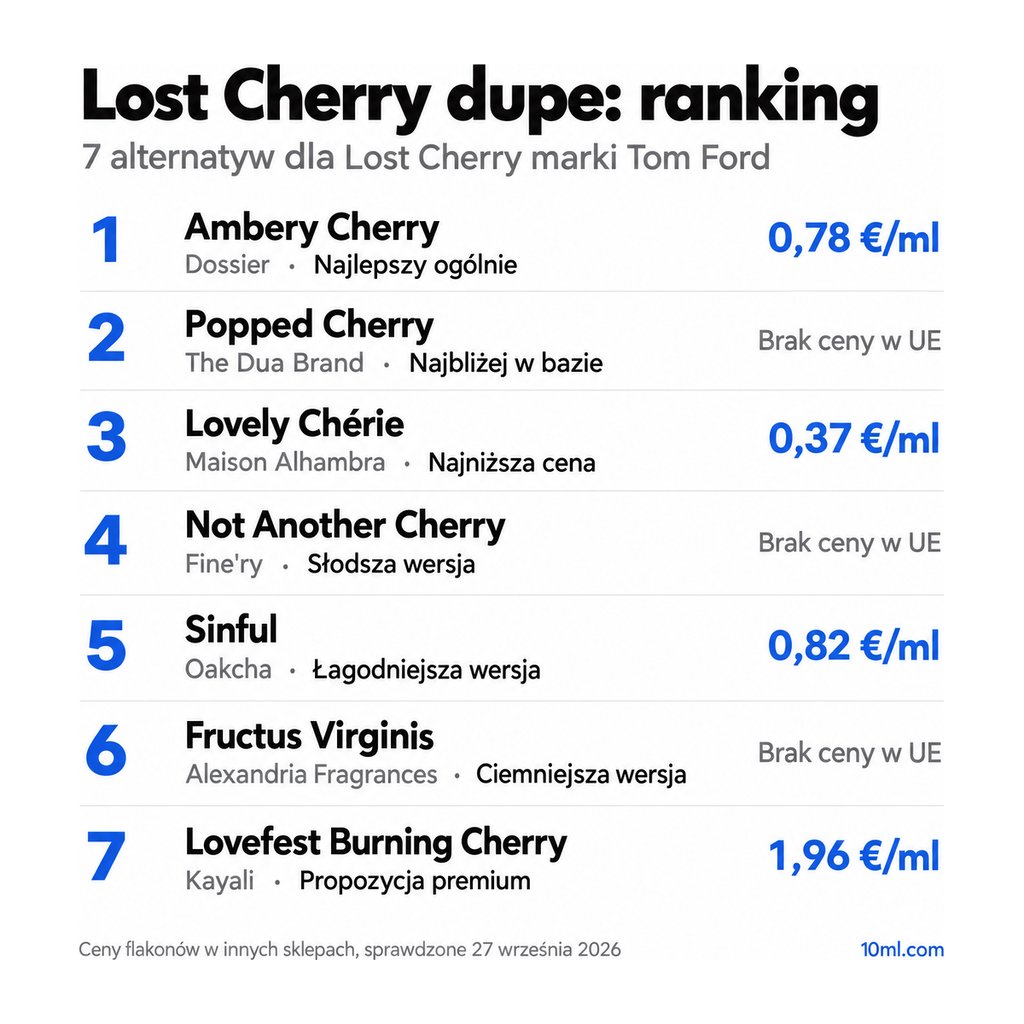 Ranking zamienników Lost Cherry: 7 alternatyw z rolą i ceną za ml, na czele Ambery Cherry marki Dossier