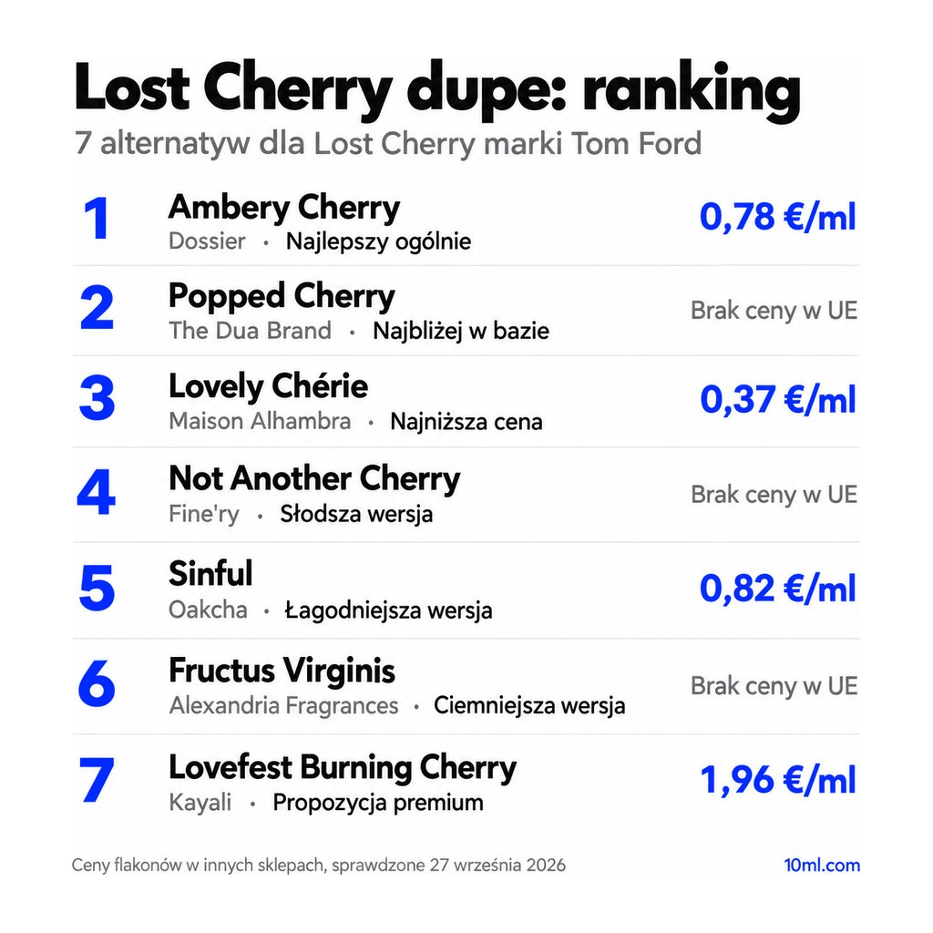 Ranking zamienników Lost Cherry: 7 alternatyw z rolą i ceną za ml, na czele Ambery Cherry marki Dossier