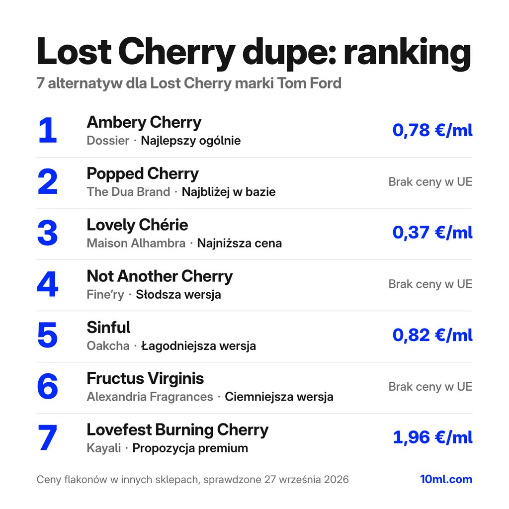 Ranking zamienników Lost Cherry: 7 alternatyw z rolą i ceną za ml, na czele Ambery Cherry marki Dossier