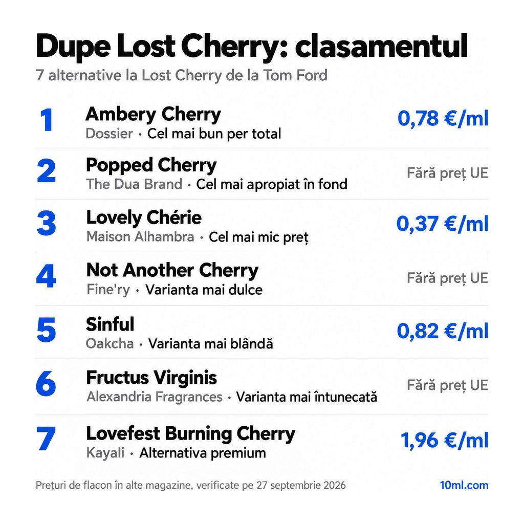 Clasamentul alternativelor la Lost Cherry: 7 dupe-uri cu rolul și prețul pe ml, pe primul loc Ambery Cherry de la Dossier