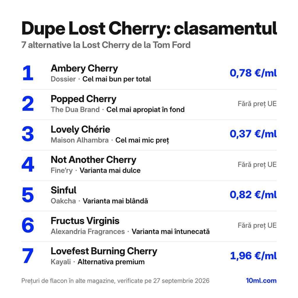 Clasamentul alternativelor la Lost Cherry: 7 dupe-uri cu rolul și prețul pe ml, pe primul loc Ambery Cherry de la Dossier