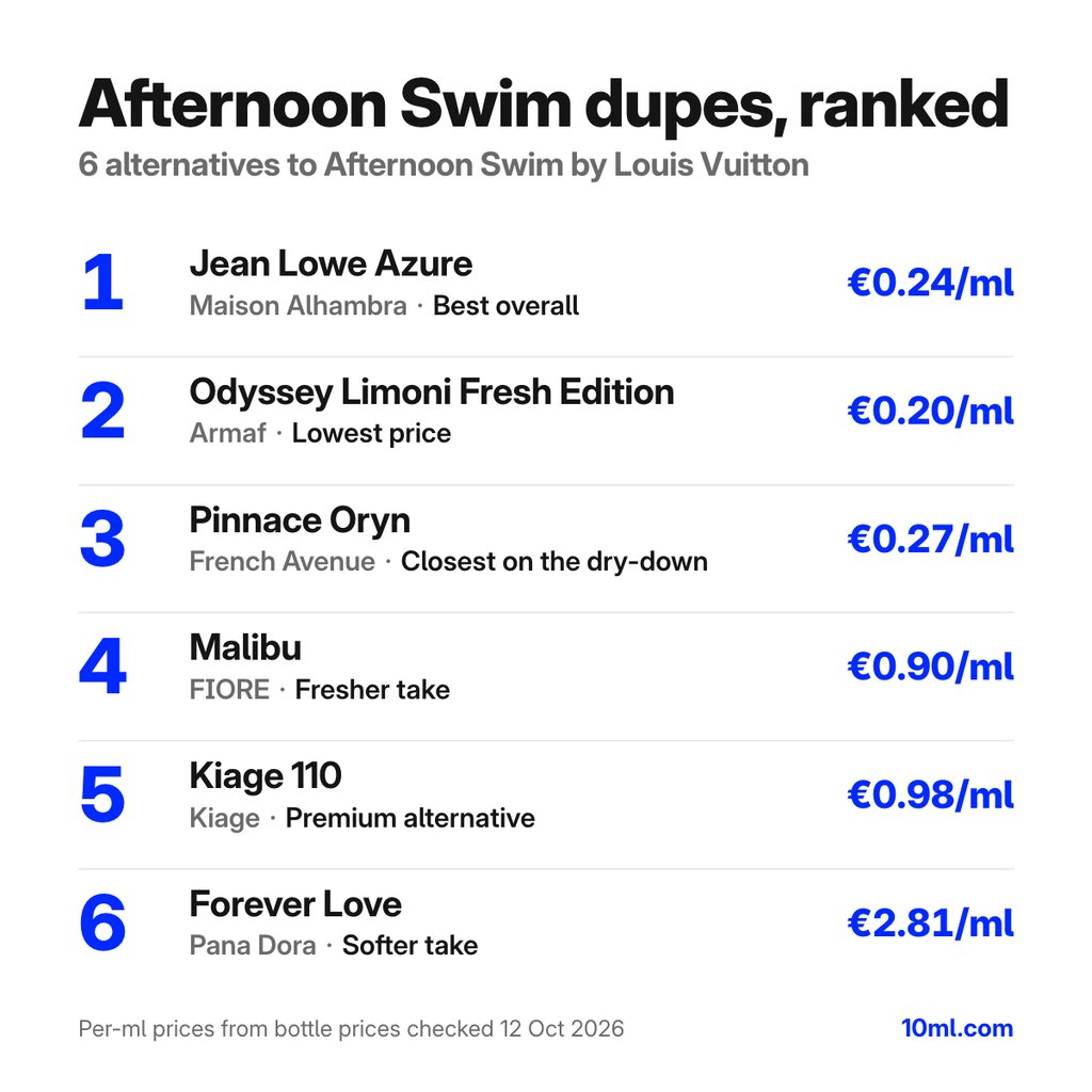 Afternoon Swim dupes gerangschikt: 6 alternatieven met hun rol en prijs per ml, aangevoerd door Jean Lowe Azure van Maison Alhambra