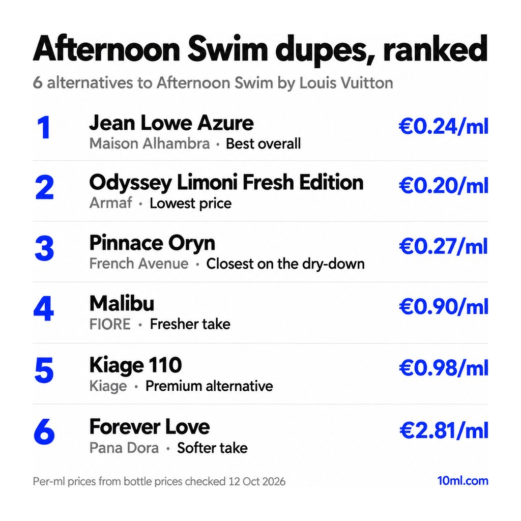 Afternoon Swim dupes ranked: 6 alternatives with their role and price per ml, led by Jean Lowe Azure by Maison Alhambra