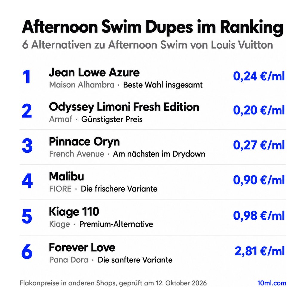 Alternativen zu Afternoon Swim im Ranking: 6 Duftzwillinge mit Rolle und Preis pro ml, angeführt von Jean Lowe Azure von Maison Alhambra