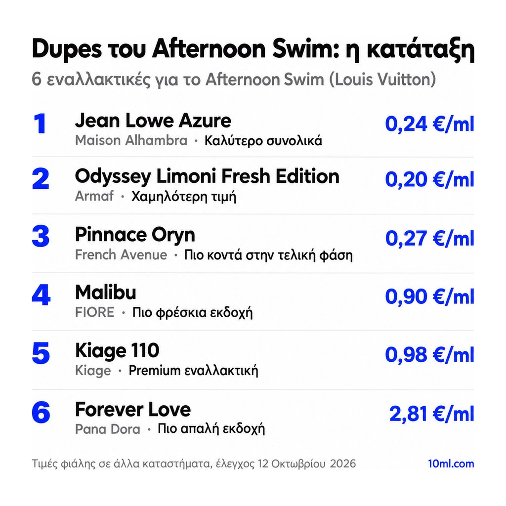 Κατάταξη εναλλακτικών του Afternoon Swim: 6 αρώματα με τον ρόλο και την τιμή ανά ml, πρώτο το Jean Lowe Azure της Maison Alhambra