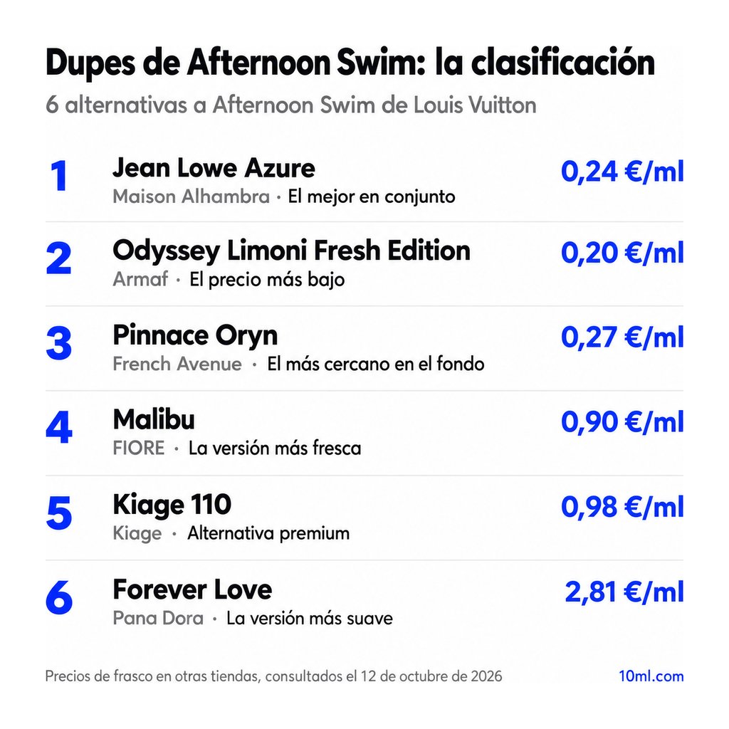 Ranking de alternativas a Afternoon Swim: 6 clones con su papel y precio por ml, encabezado por Jean Lowe Azure de Maison Alhambra