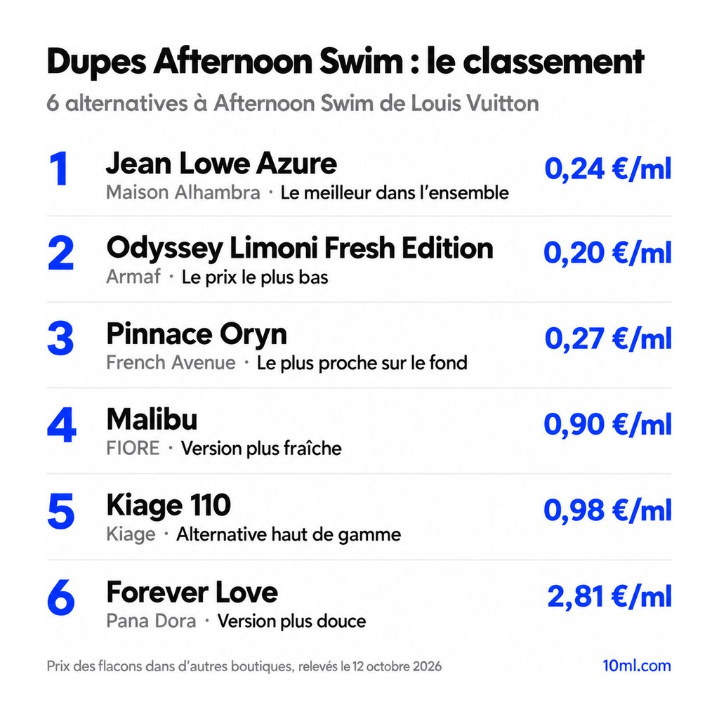 Classement des alternatives à Afternoon Swim : 6 dupes avec leur rôle et leur prix au ml, en tête Jean Lowe Azure de Maison Alhambra