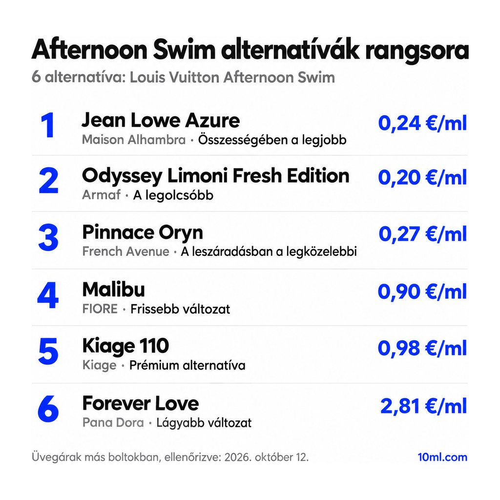 Afternoon Swim alternatívák rangsora: 6 parfüm szerepével és milliliterenkénti árával; első helyen: Maison Alhambra Jean Lowe Azure