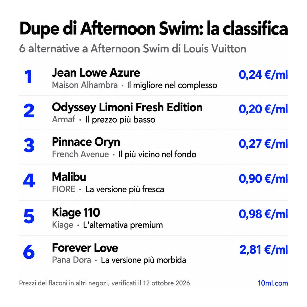 Classifica delle alternative a Afternoon Swim: 6 dupe con ruolo e prezzo al ml, in testa Jean Lowe Azure di Maison Alhambra