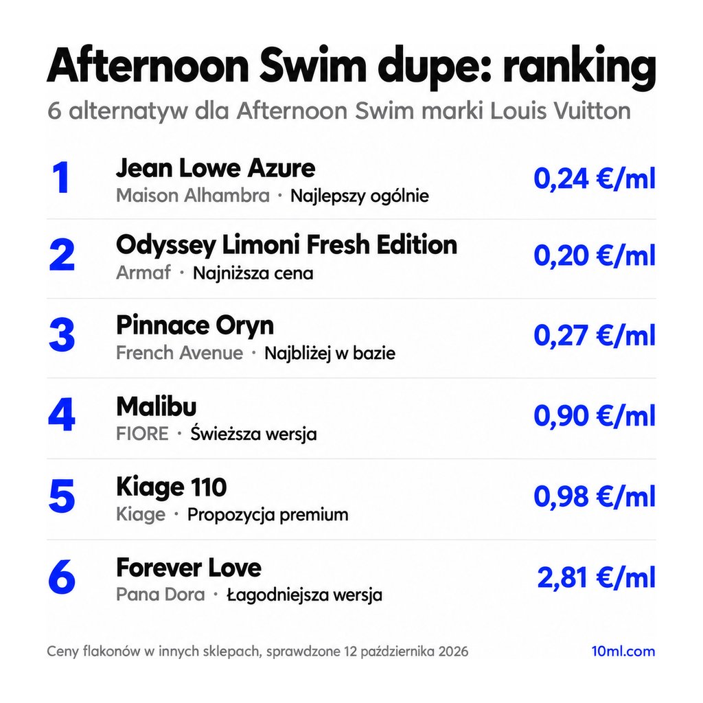 Ranking zamienników Afternoon Swim: 6 alternatyw z rolą i ceną za ml, na czele Jean Lowe Azure marki Maison Alhambra