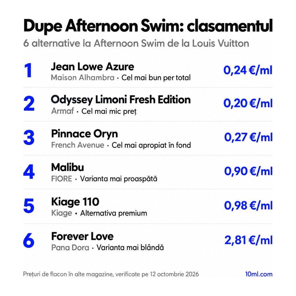 Clasamentul alternativelor la Afternoon Swim: 6 dupe-uri cu rolul și prețul pe ml, pe primul loc Jean Lowe Azure de la Maison Alhambra