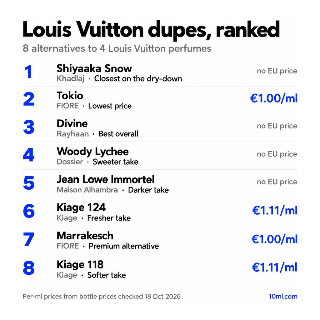 Louis Vuitton dupes compared: 8 alternatives to 4 Louis Vuitton perfumes, with their role and price per ml