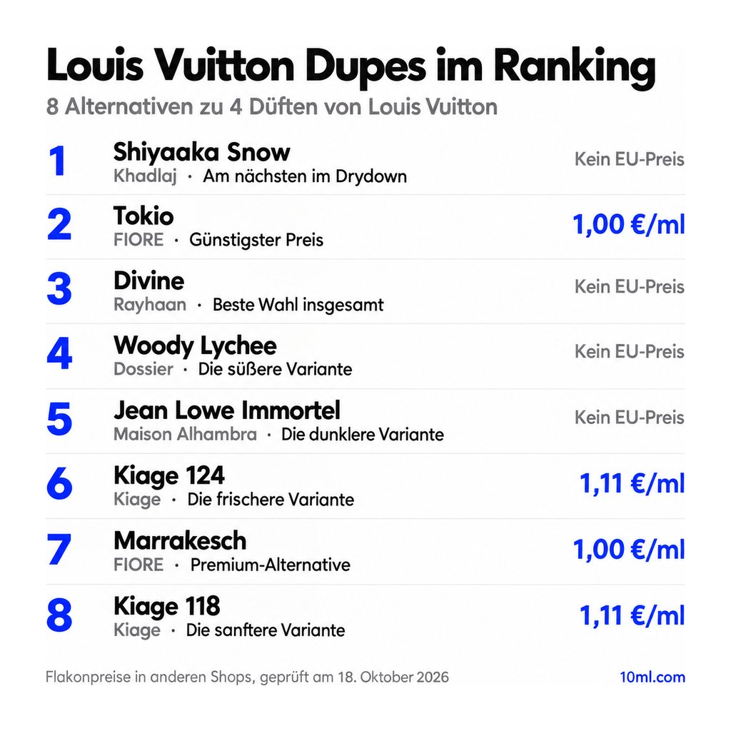 Louis Vuitton Duftzwillinge im Vergleich: 8 Alternativen zu 4 Düften von Louis Vuitton, mit Rolle und Preis pro ml