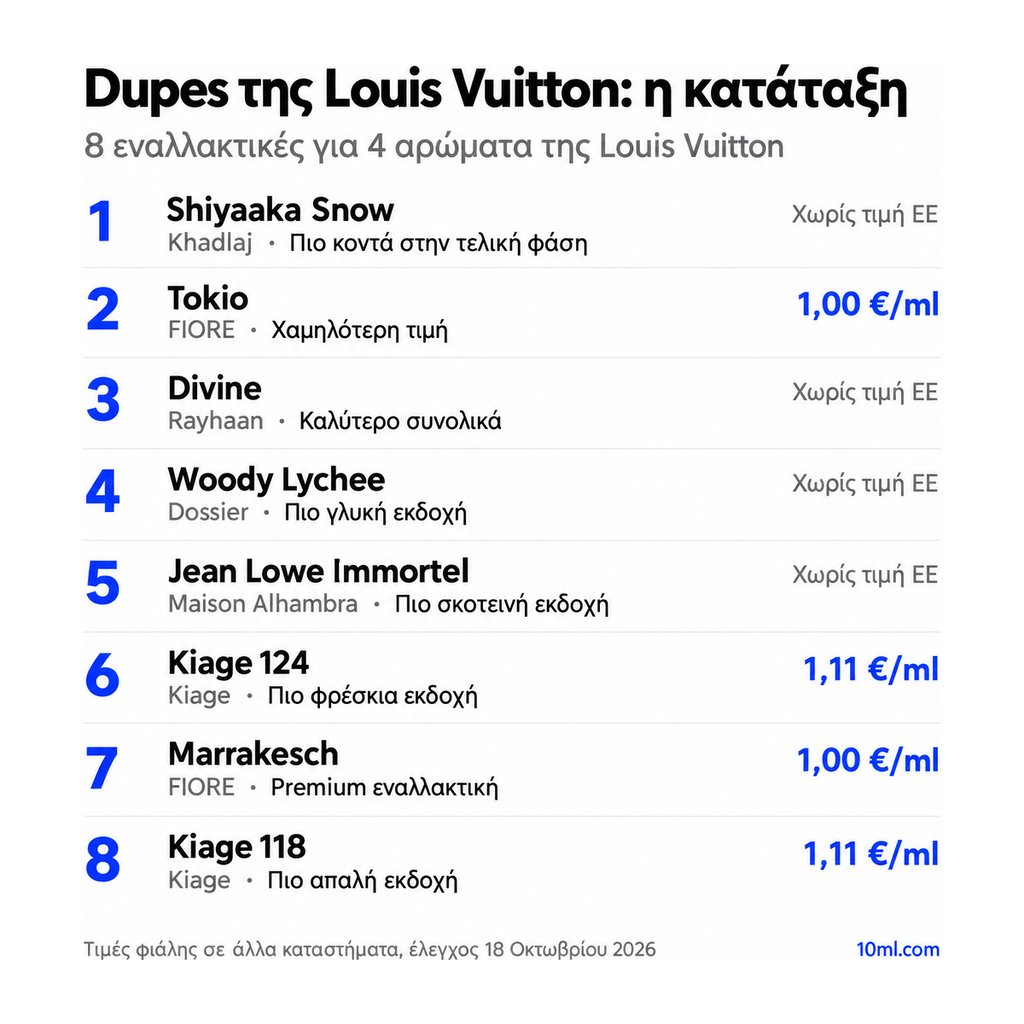 Σύγκριση εναλλακτικών της Louis Vuitton: 8 αρώματα για 4 αρώματα της Louis Vuitton, με τον ρόλο και την τιμή ανά ml