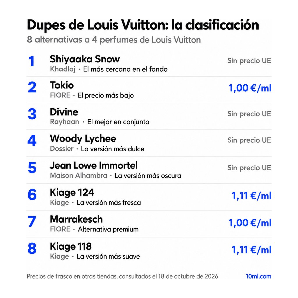 Clones de Louis Vuitton comparados: 8 alternativas a 4 perfumes de Louis Vuitton, con su papel y precio por ml