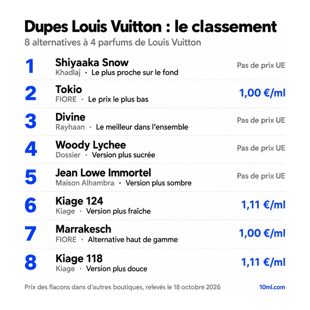 Dupes Louis Vuitton comparés : 8 alternatives à 4 parfums de Louis Vuitton, avec leur rôle et leur prix au ml