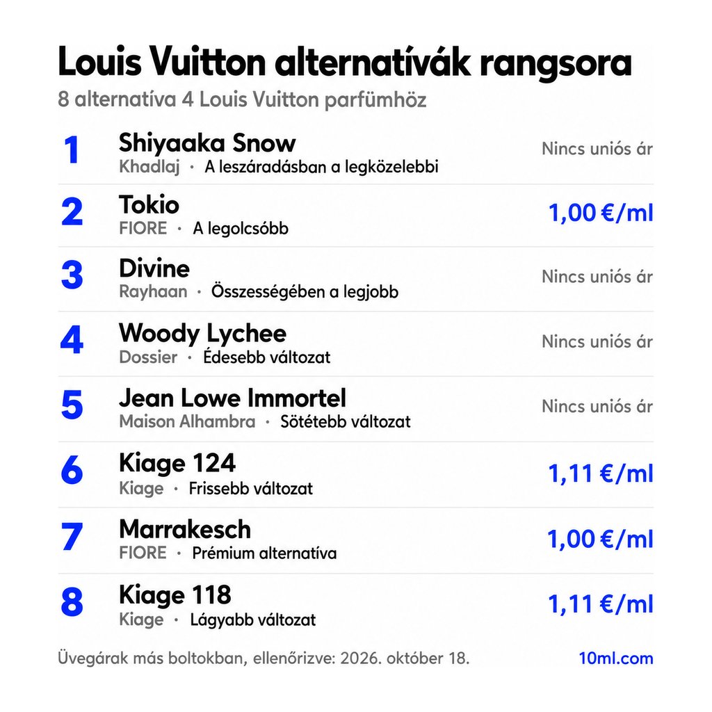 Louis Vuitton alternatívák összehasonlítva: 8 parfüm 4 Louis Vuitton illathoz, szerepével és milliliterenkénti árával