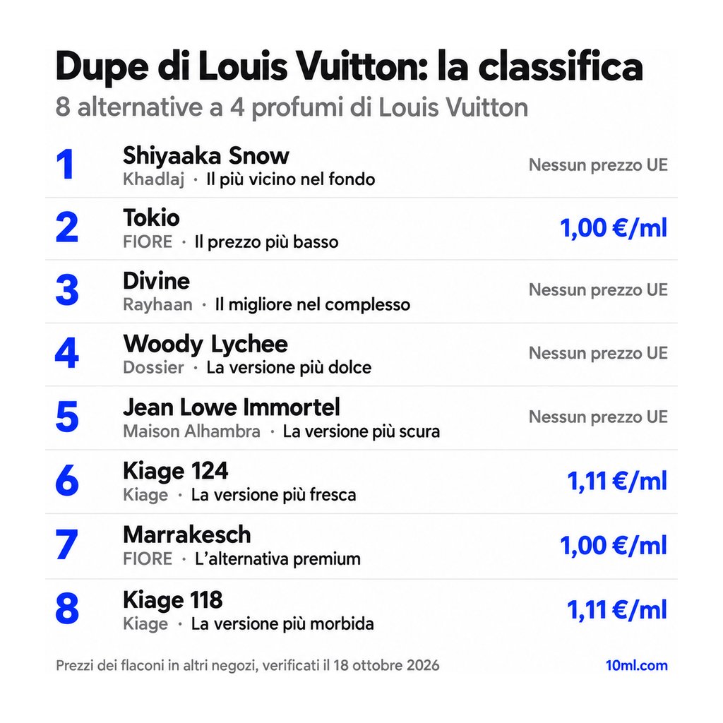 Dupe di Louis Vuitton a confronto: 8 alternative a 4 profumi di Louis Vuitton, con ruolo e prezzo al ml