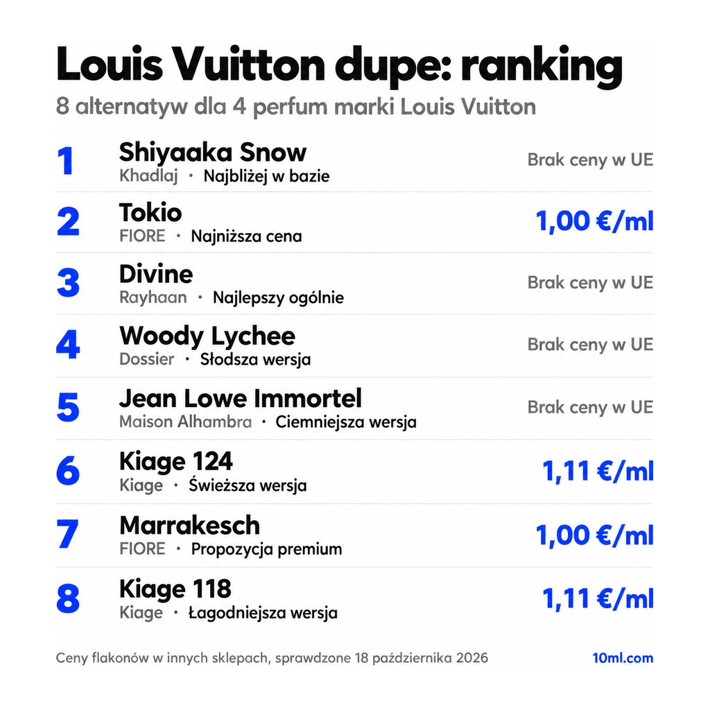 Zamienniki Louis Vuitton w porównaniu: 8 alternatyw dla 4 perfum marki Louis Vuitton, z rolą i ceną za ml
