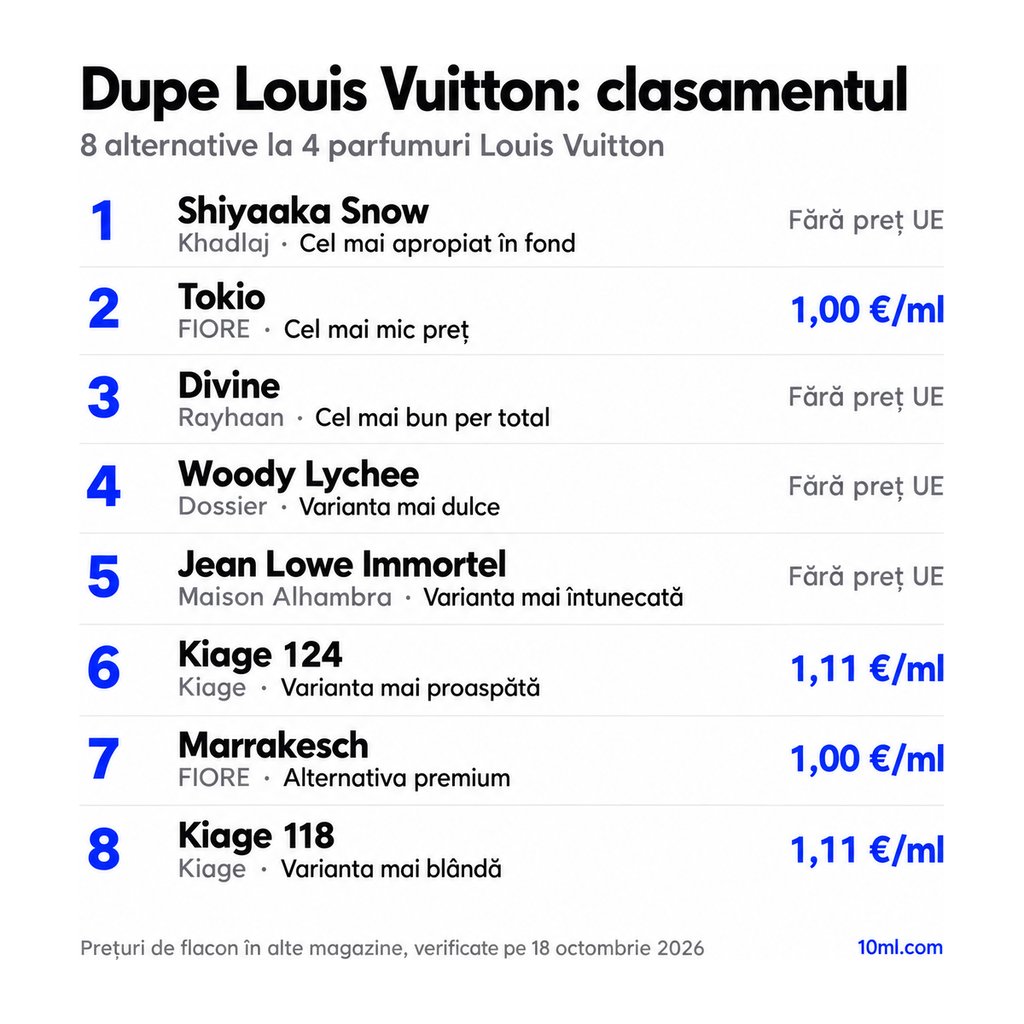 Dupe-uri Louis Vuitton comparate: 8 alternative la 4 parfumuri Louis Vuitton, cu rolul și prețul pe ml