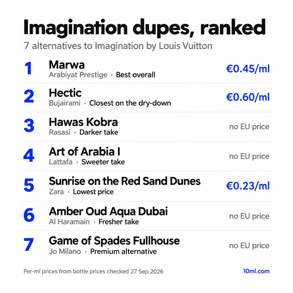Imagination dupes ranked: 7 alternatives with their role and price per ml, led by Marwa by Arabiyat Prestige