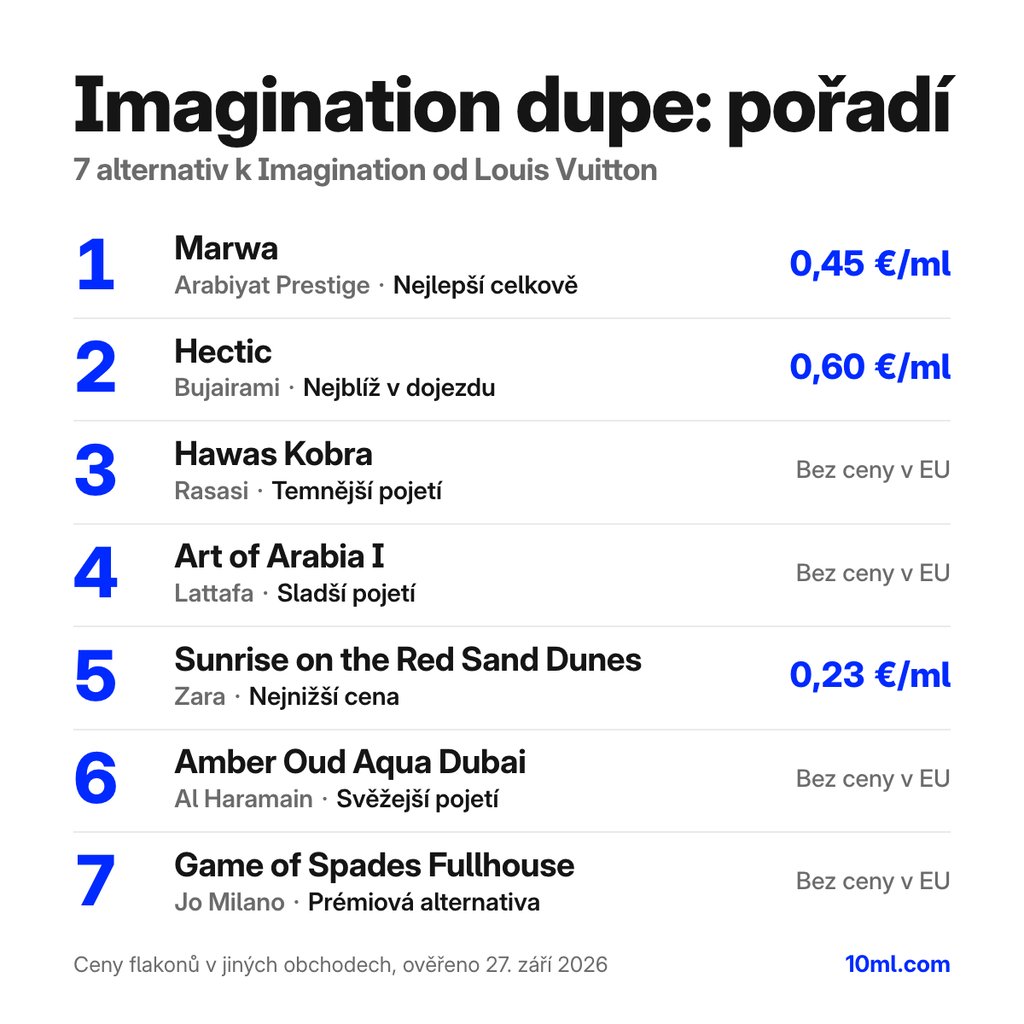 Žebříček alternativ k Imagination: 7 parfémů s rolí a cenou za ml, v čele Marwa od Arabiyat Prestige