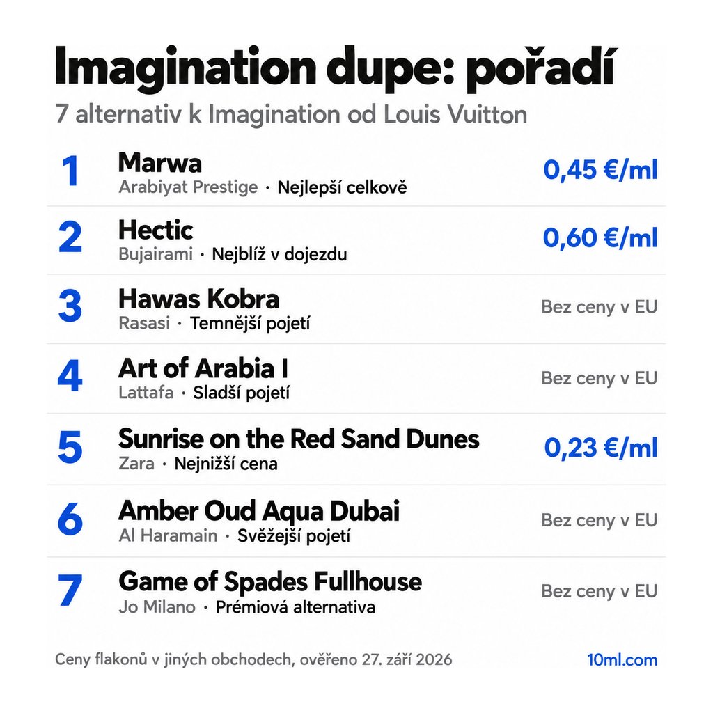 Žebříček alternativ k Imagination: 7 parfémů s rolí a cenou za ml, v čele Marwa od Arabiyat Prestige