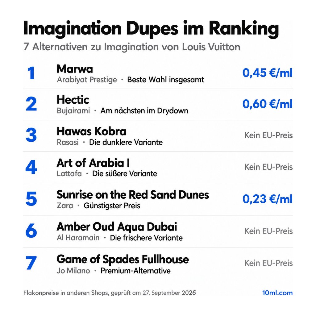 Alternativen zu Imagination im Ranking: 7 Duftzwillinge mit Rolle und Preis pro ml, angeführt von Marwa von Arabiyat Prestige
