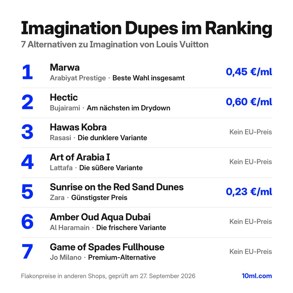 Alternativen zu Imagination im Ranking: 7 Duftzwillinge mit Rolle und Preis pro ml, angeführt von Marwa von Arabiyat Prestige